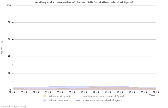 Grafikonok: Locating and stroke ratios