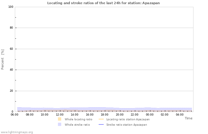 Grafikonok: Locating and stroke ratios