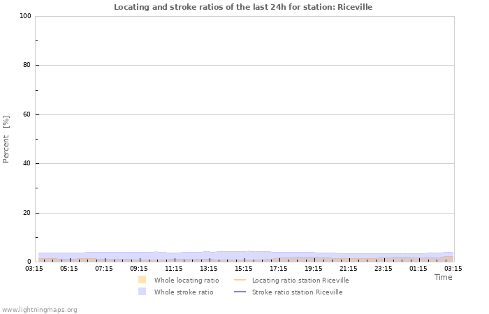 Grafikonok: Locating and stroke ratios