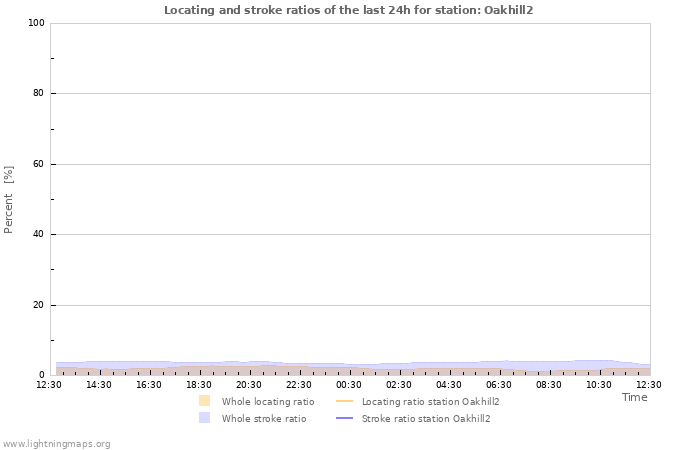 Grafikonok: Locating and stroke ratios