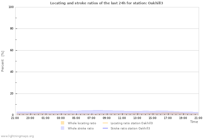 Grafikonok: Locating and stroke ratios