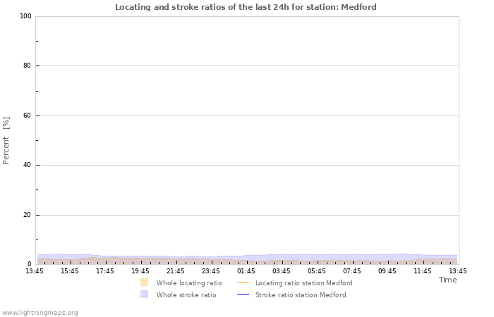 Grafikonok: Locating and stroke ratios