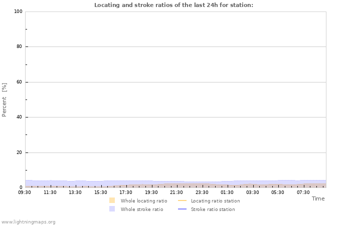 Grafikonok: Locating and stroke ratios