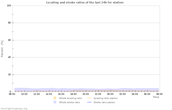 Grafikonok: Locating and stroke ratios