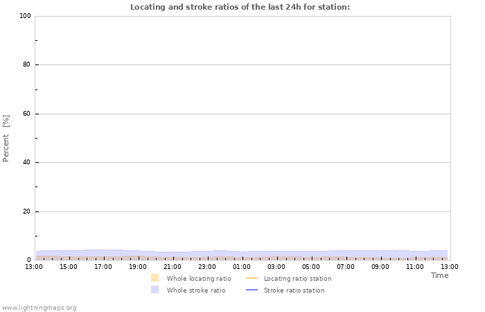 Grafikonok: Locating and stroke ratios