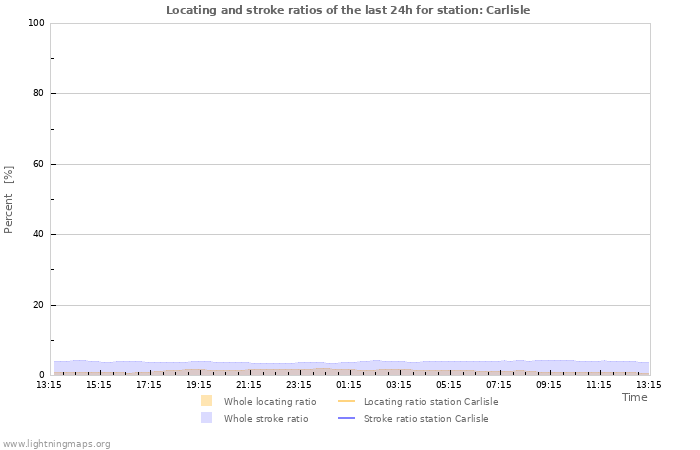 Grafikonok: Locating and stroke ratios