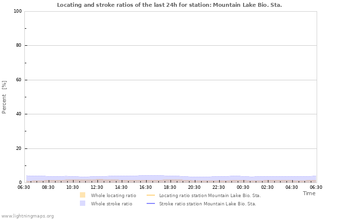 Grafikonok: Locating and stroke ratios