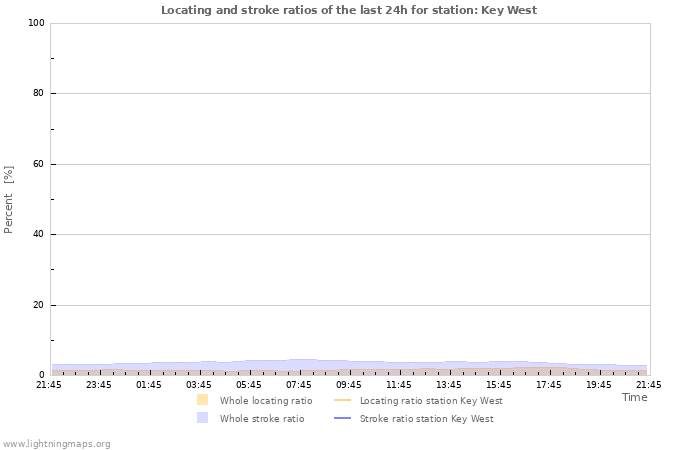 Grafikonok: Locating and stroke ratios