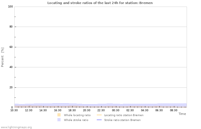 Grafikonok: Locating and stroke ratios