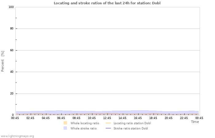 Grafikonok: Locating and stroke ratios