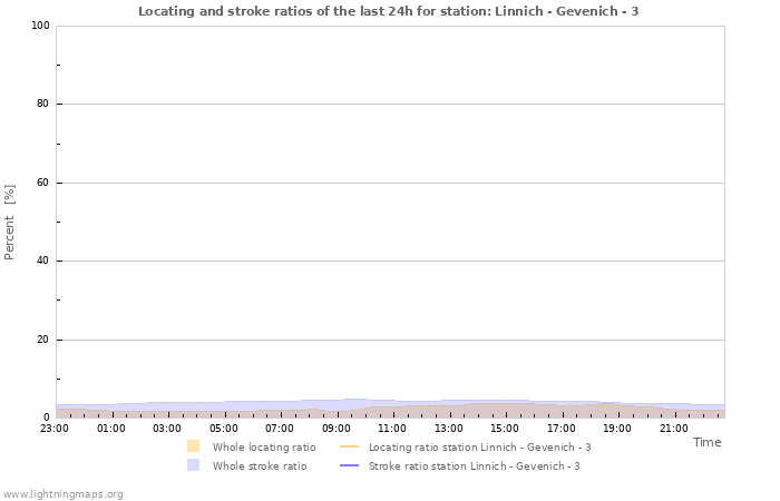 Grafikonok: Locating and stroke ratios