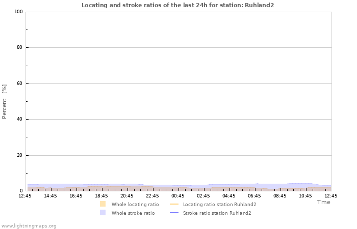 Grafikonok: Locating and stroke ratios