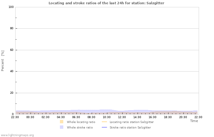 Grafikonok: Locating and stroke ratios