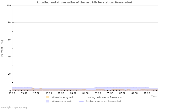 Grafikonok: Locating and stroke ratios