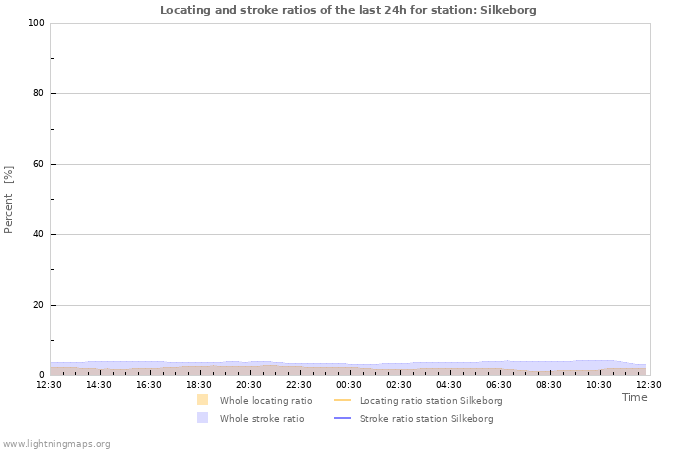 Grafikonok: Locating and stroke ratios