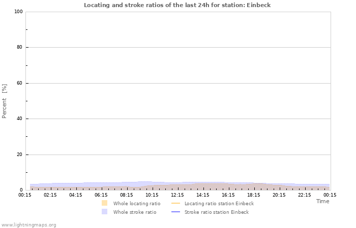 Grafikonok: Locating and stroke ratios