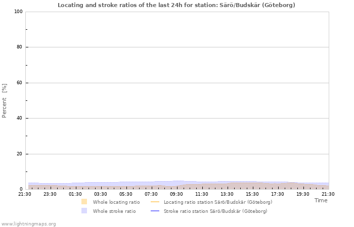 Grafikonok: Locating and stroke ratios