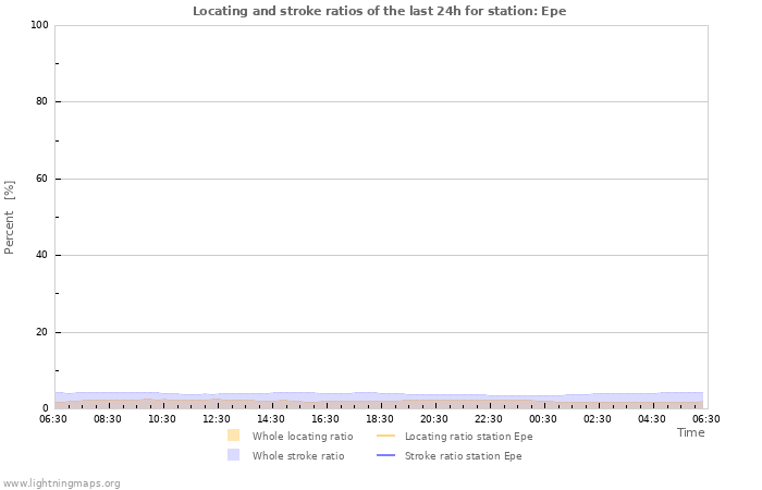 Grafikonok: Locating and stroke ratios