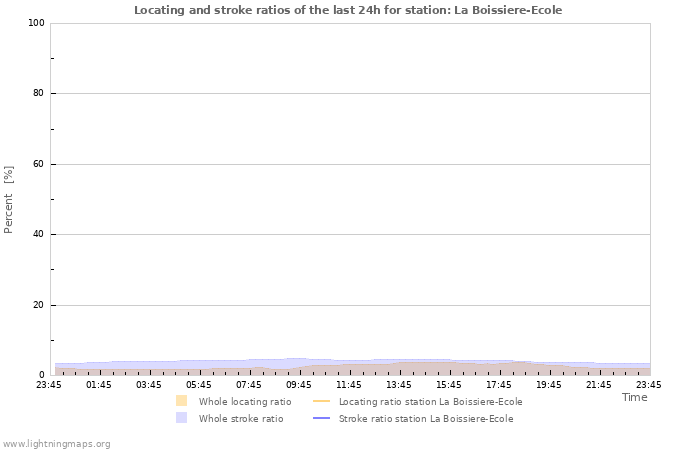 Grafikonok: Locating and stroke ratios