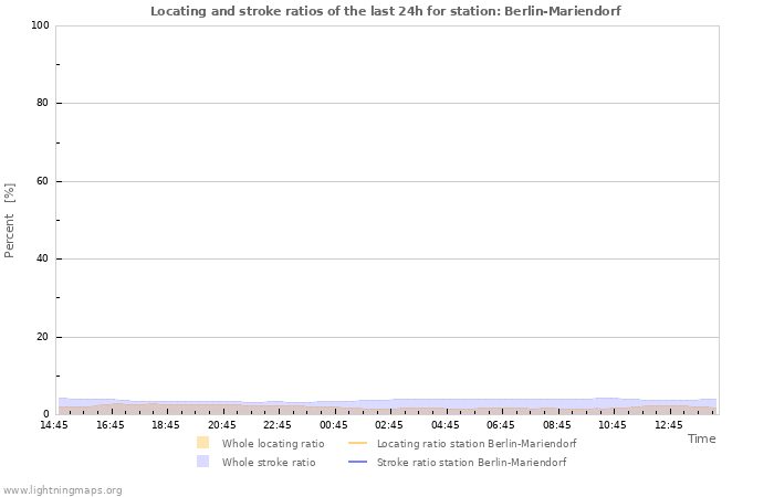 Grafikonok: Locating and stroke ratios