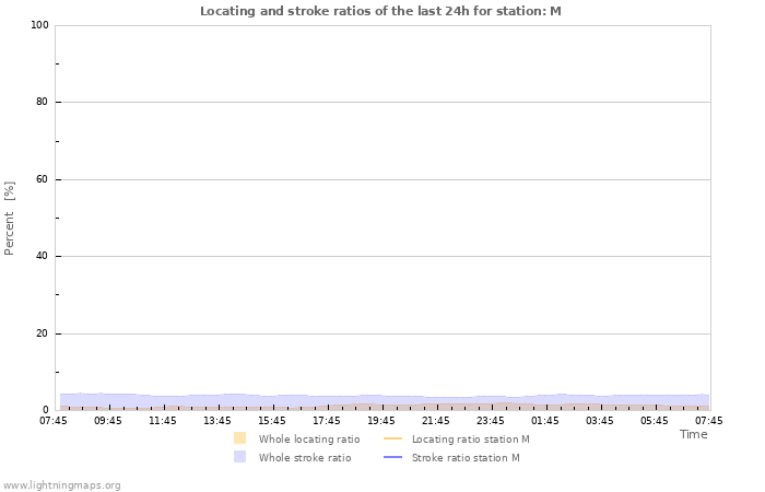 Grafikonok: Locating and stroke ratios