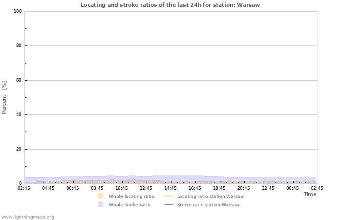 Grafikonok: Locating and stroke ratios