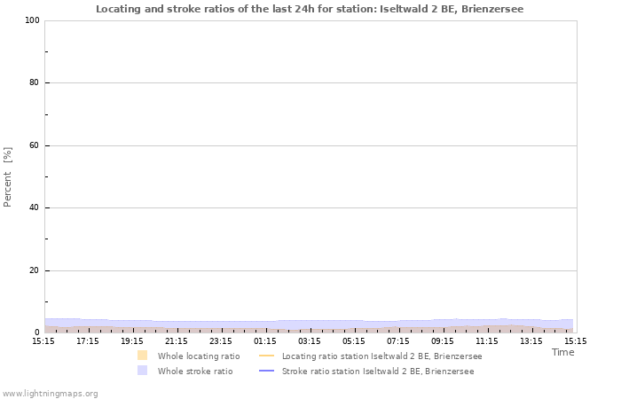 Grafikonok: Locating and stroke ratios