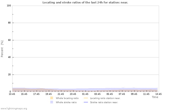 Grafikonok: Locating and stroke ratios