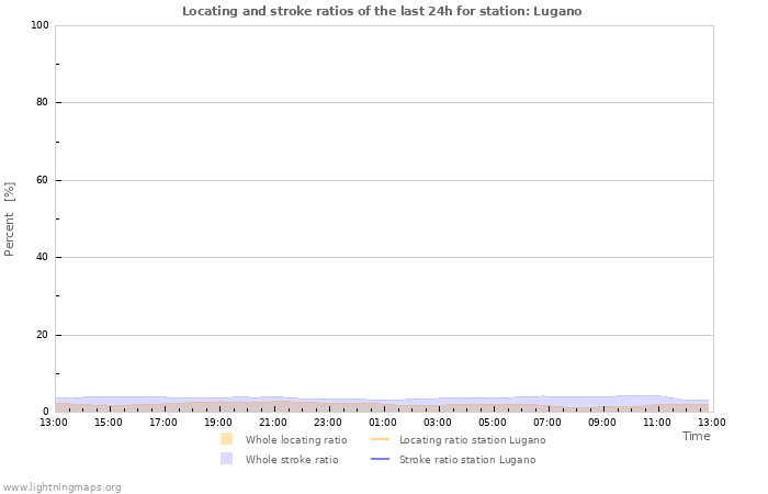 Grafikonok: Locating and stroke ratios