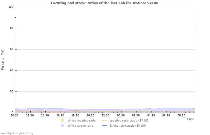 Grafikonok: Locating and stroke ratios