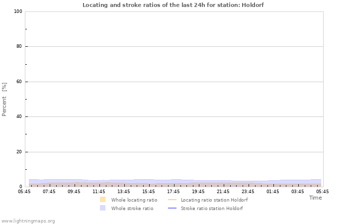 Grafikonok: Locating and stroke ratios