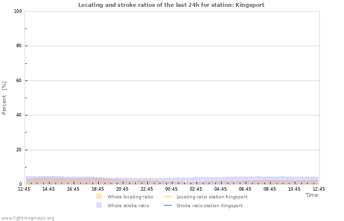 Grafikonok: Locating and stroke ratios