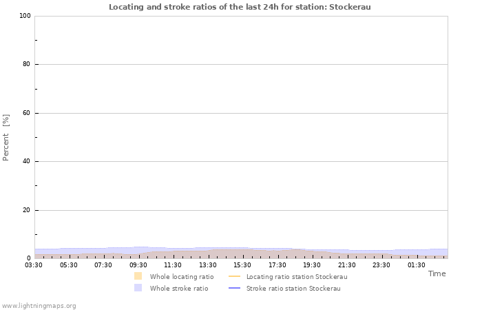 Grafikonok: Locating and stroke ratios