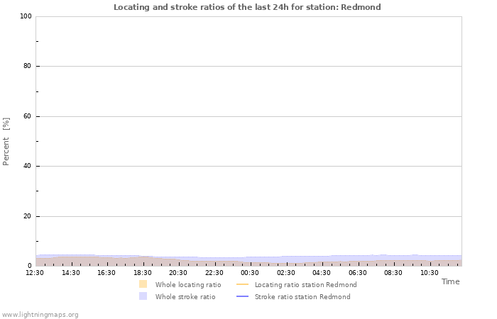 Grafikonok: Locating and stroke ratios