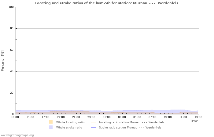 Grafikonok: Locating and stroke ratios