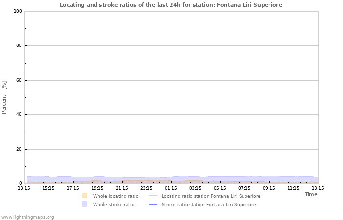 Grafikonok: Locating and stroke ratios