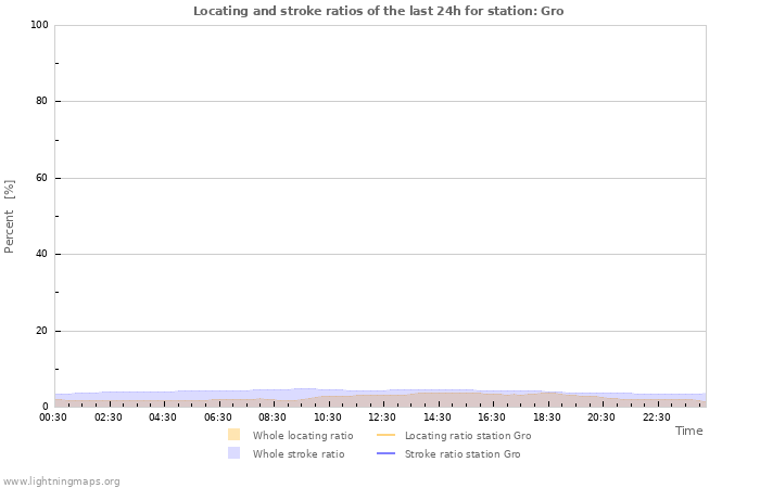 Grafikonok: Locating and stroke ratios