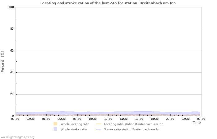 Grafikonok: Locating and stroke ratios