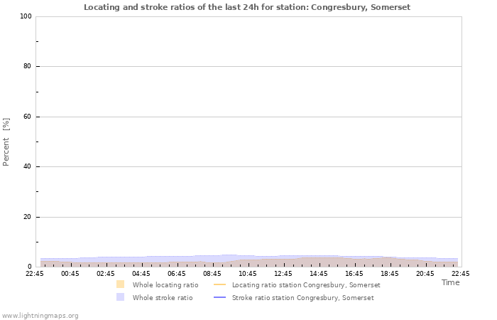 Grafikonok: Locating and stroke ratios