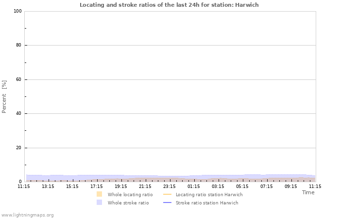 Grafikonok: Locating and stroke ratios