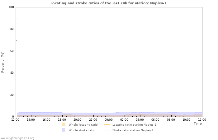 Grafikonok: Locating and stroke ratios