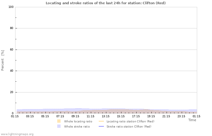 Grafikonok: Locating and stroke ratios