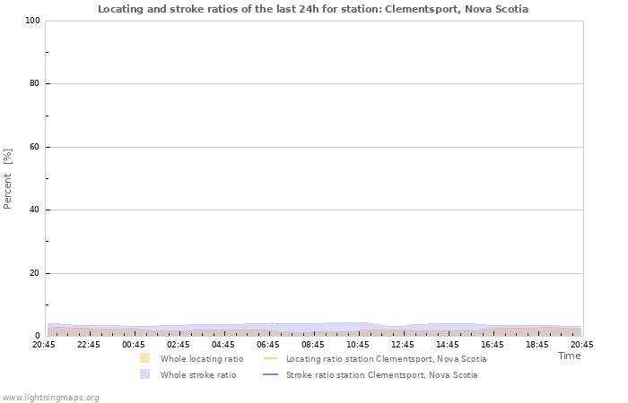 Grafikonok: Locating and stroke ratios