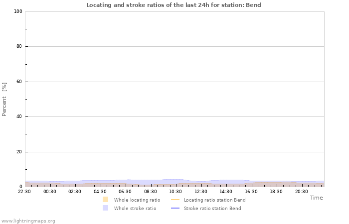 Grafikonok: Locating and stroke ratios