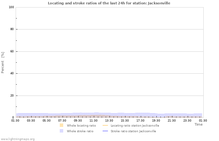 Grafikonok: Locating and stroke ratios