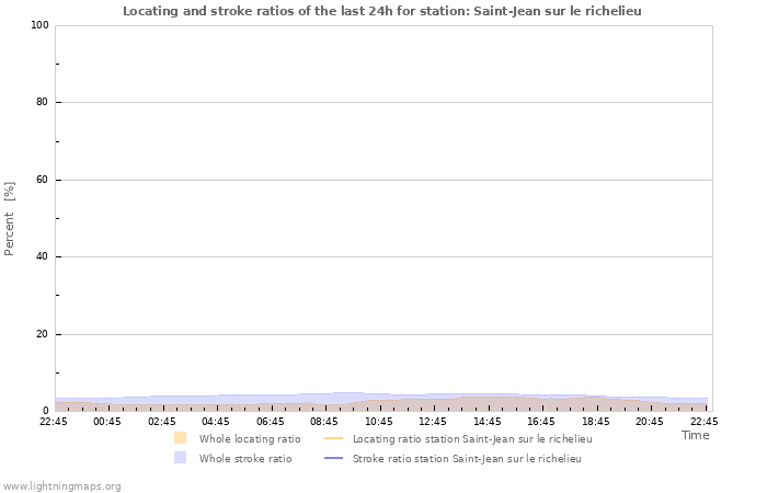 Grafikonok: Locating and stroke ratios