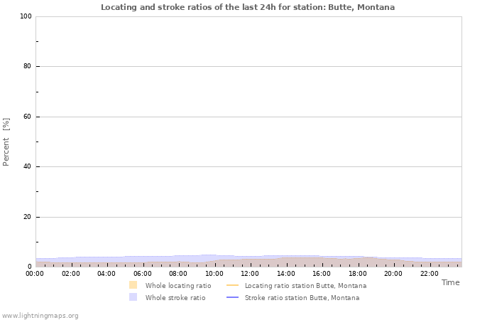 Grafikonok: Locating and stroke ratios