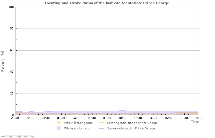 Grafikonok: Locating and stroke ratios