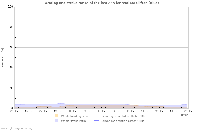 Grafikonok: Locating and stroke ratios