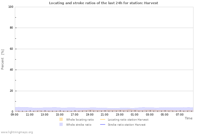 Grafikonok: Locating and stroke ratios